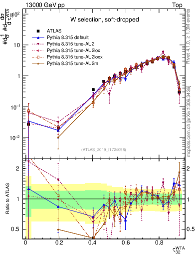 Plot of j.tau32 in 13000 GeV pp collisions
