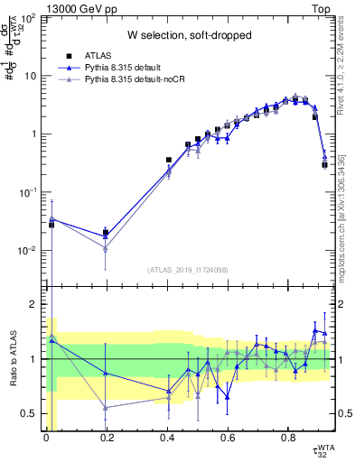 Plot of j.tau32 in 13000 GeV pp collisions