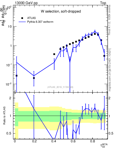 Plot of j.tau32 in 13000 GeV pp collisions