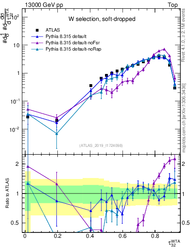 Plot of j.tau32 in 13000 GeV pp collisions