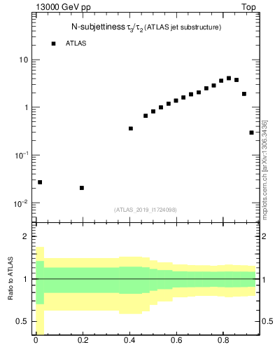 Plot of j.tau32 in 13000 GeV pp collisions