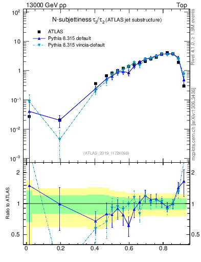 Plot of j.tau32 in 13000 GeV pp collisions