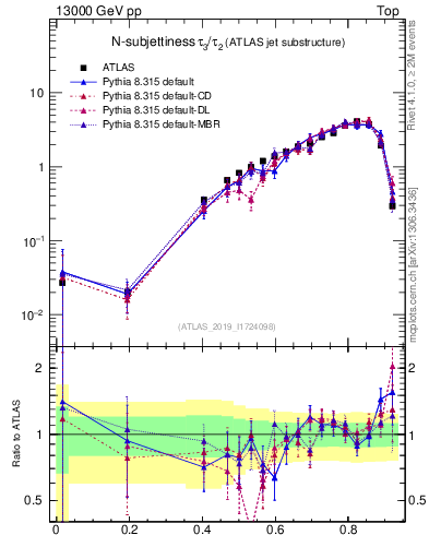 Plot of j.tau32 in 13000 GeV pp collisions