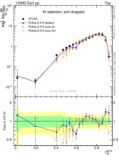 Plot of j.tau32 in 13000 GeV pp collisions