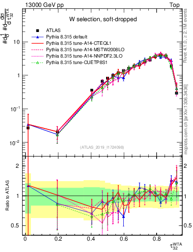 Plot of j.tau32 in 13000 GeV pp collisions