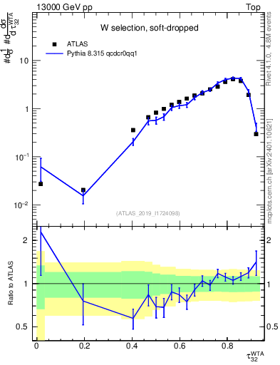 Plot of j.tau32 in 13000 GeV pp collisions