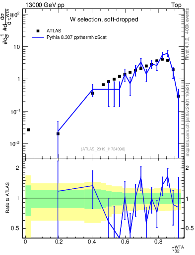 Plot of j.tau32 in 13000 GeV pp collisions