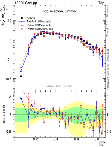 Plot of j.tau32 in 13000 GeV pp collisions