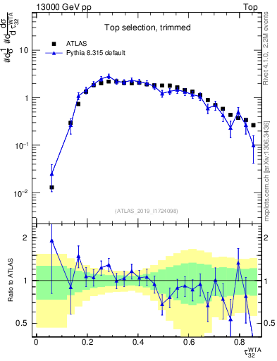 Plot of j.tau32 in 13000 GeV pp collisions