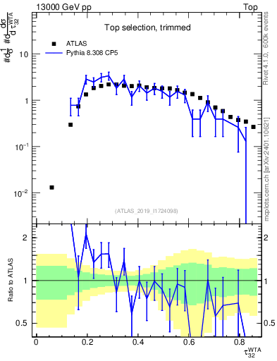 Plot of j.tau32 in 13000 GeV pp collisions