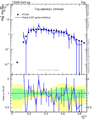 Plot of j.tau32 in 13000 GeV pp collisions