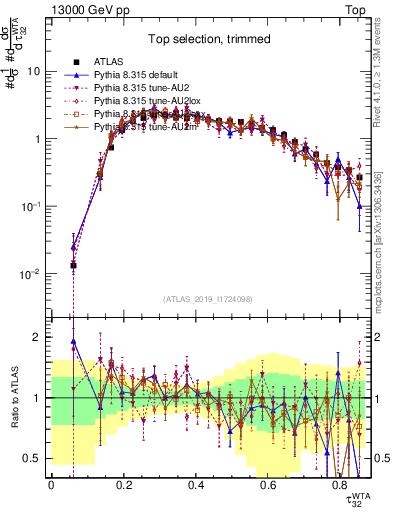 Plot of j.tau32 in 13000 GeV pp collisions