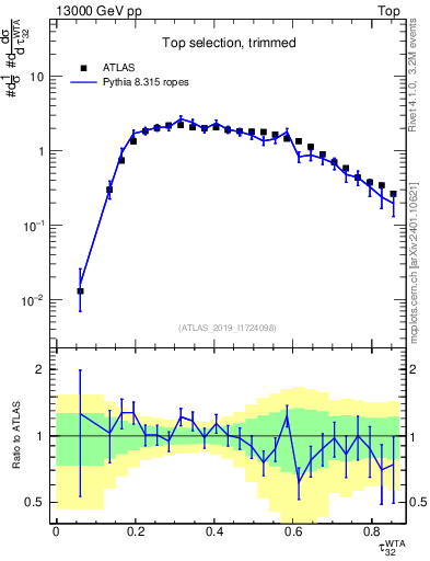 Plot of j.tau32 in 13000 GeV pp collisions