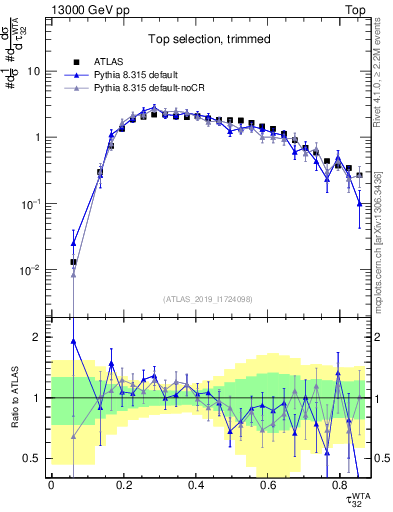 Plot of j.tau32 in 13000 GeV pp collisions