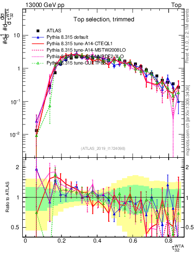 Plot of j.tau32 in 13000 GeV pp collisions