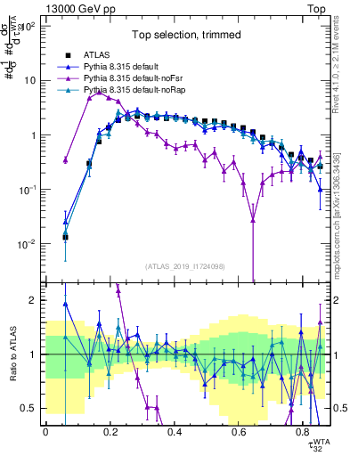 Plot of j.tau32 in 13000 GeV pp collisions