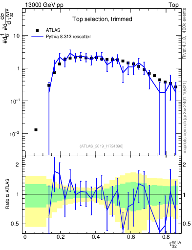 Plot of j.tau32 in 13000 GeV pp collisions
