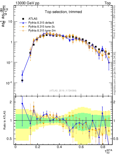 Plot of j.tau32 in 13000 GeV pp collisions