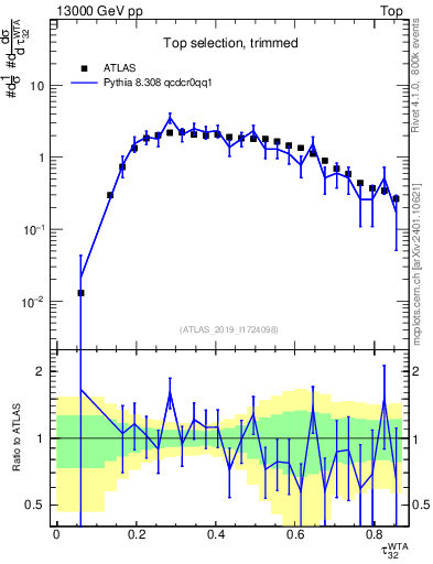 Plot of j.tau32 in 13000 GeV pp collisions