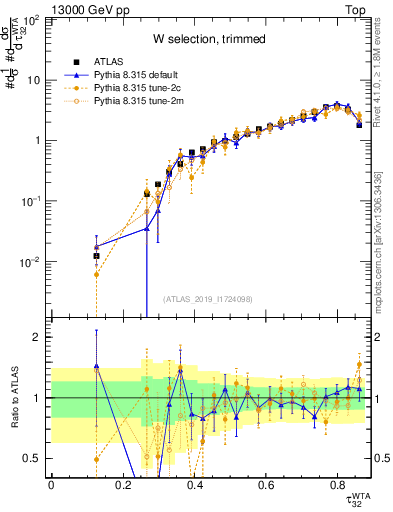 Plot of j.tau32 in 13000 GeV pp collisions