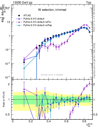 Plot of j.tau32 in 13000 GeV pp collisions