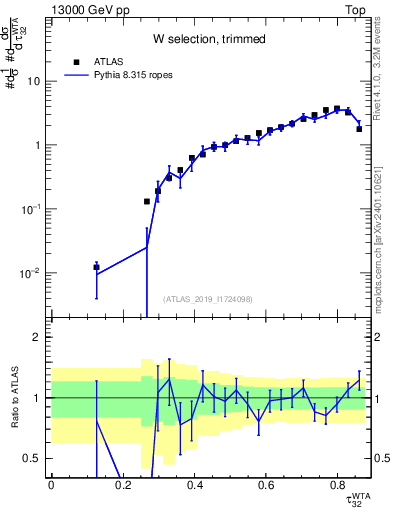 Plot of j.tau32 in 13000 GeV pp collisions