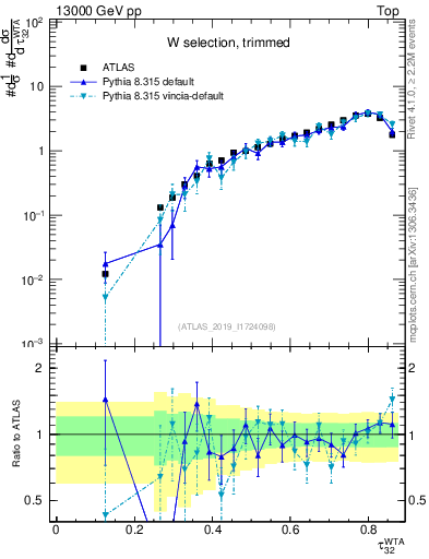 Plot of j.tau32 in 13000 GeV pp collisions
