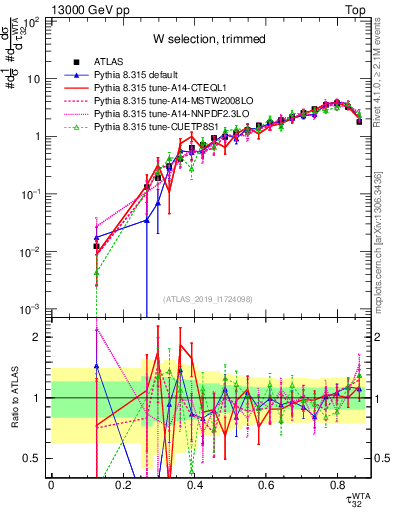 Plot of j.tau32 in 13000 GeV pp collisions