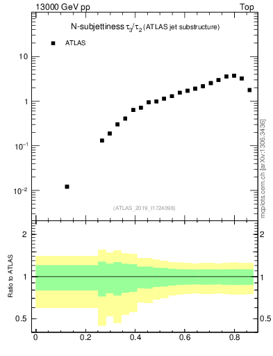 Plot of j.tau32 in 13000 GeV pp collisions
