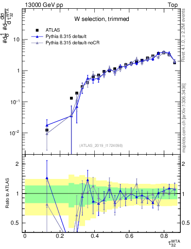 Plot of j.tau32 in 13000 GeV pp collisions