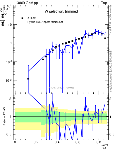 Plot of j.tau32 in 13000 GeV pp collisions