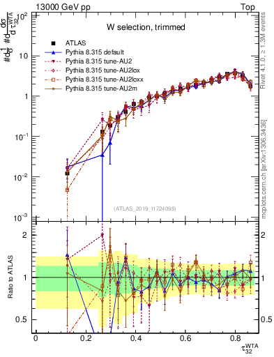 Plot of j.tau32 in 13000 GeV pp collisions