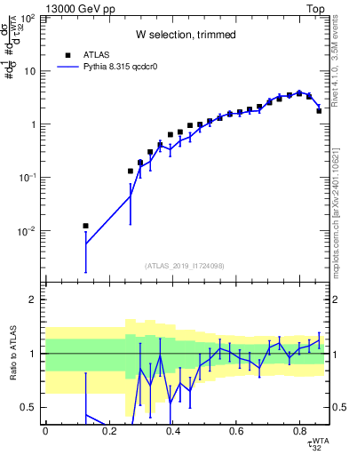 Plot of j.tau32 in 13000 GeV pp collisions