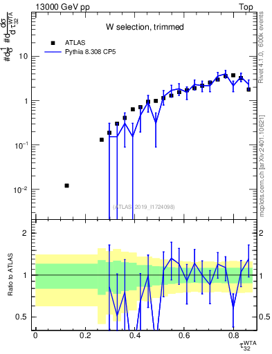 Plot of j.tau32 in 13000 GeV pp collisions