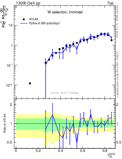 Plot of j.tau32 in 13000 GeV pp collisions