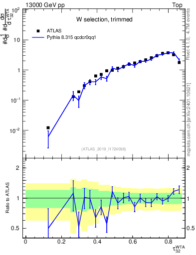 Plot of j.tau32 in 13000 GeV pp collisions
