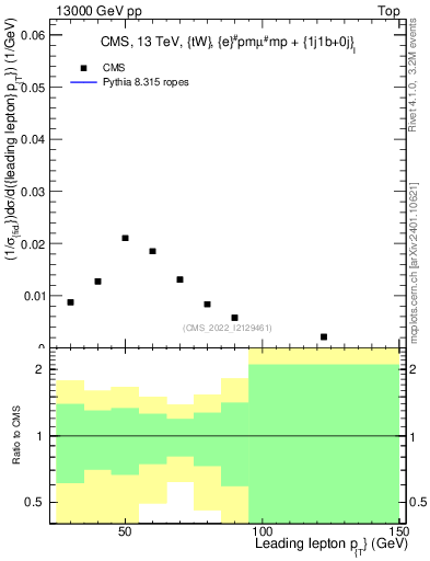 Plot of l.pt in 13000 GeV pp collisions