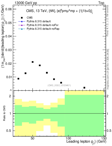 Plot of l.pt in 13000 GeV pp collisions