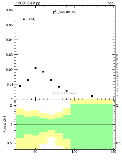 Plot of l.pt in 13000 GeV pp collisions