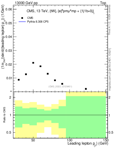 Plot of l.pt in 13000 GeV pp collisions