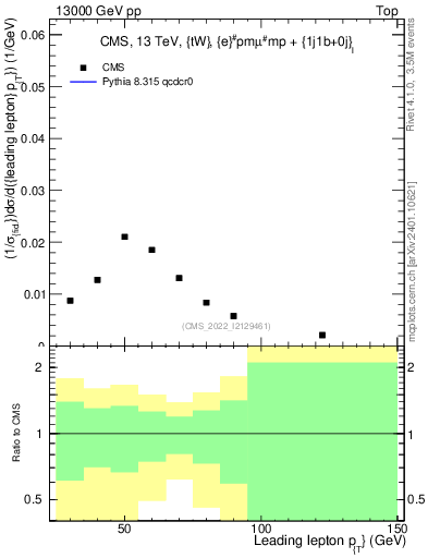 Plot of l.pt in 13000 GeV pp collisions