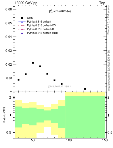 Plot of l.pt in 13000 GeV pp collisions