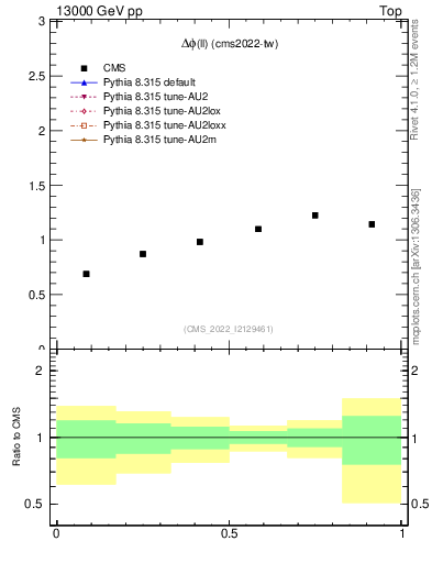 Plot of ll.dphi in 13000 GeV pp collisions