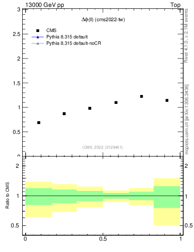 Plot of ll.dphi in 13000 GeV pp collisions