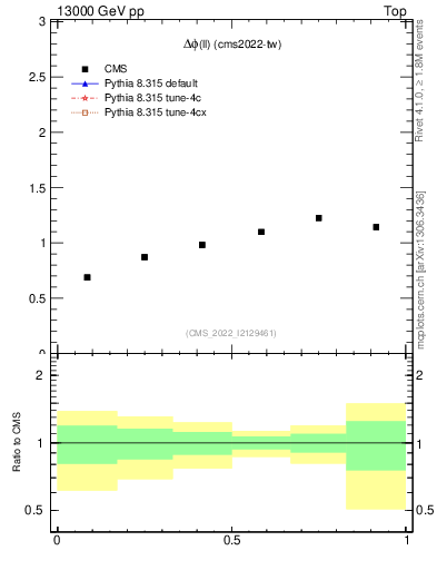 Plot of ll.dphi in 13000 GeV pp collisions