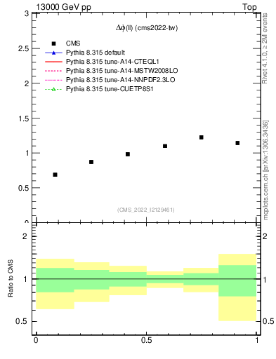 Plot of ll.dphi in 13000 GeV pp collisions
