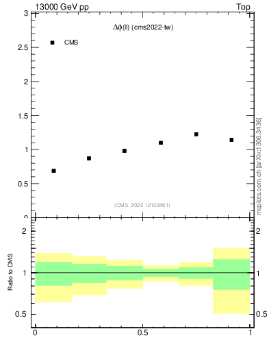 Plot of ll.dphi in 13000 GeV pp collisions