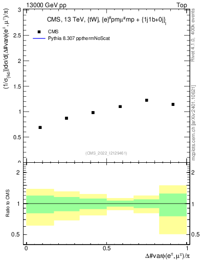 Plot of ll.dphi in 13000 GeV pp collisions