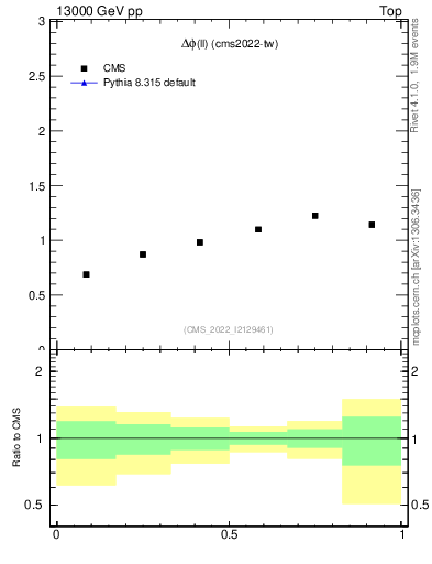 Plot of ll.dphi in 13000 GeV pp collisions