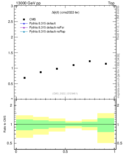 Plot of ll.dphi in 13000 GeV pp collisions